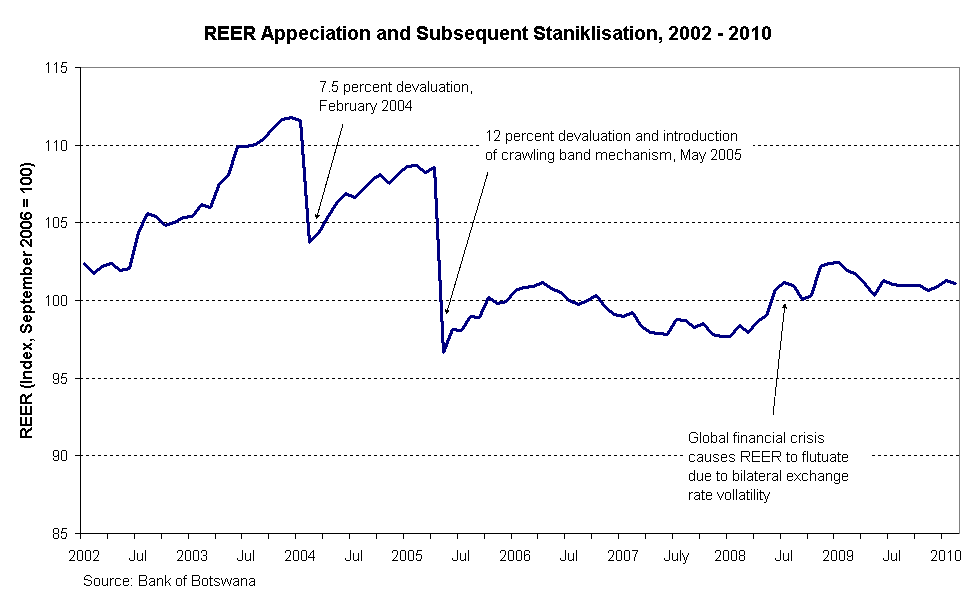 Real Effective Exchange Rate - recent trends